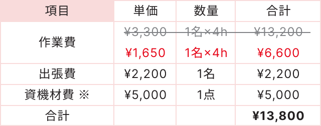 出張費と資機材費※を合算し、合計13,800円。