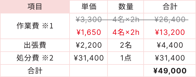 出張費と処分費※2を合算し、合計49,000円。